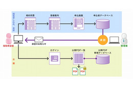 パイプドビッツ、医療クラウド「透明性ガイドライン情報公開システム」提供開始 画像