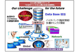 13種類のがん、1回の採血で診断可能に……国立がん研究センターや東レが開発に着手