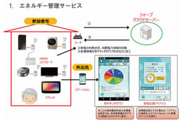 高齢者見守り・健康管理とHEMSを組み合わせたサービス、シャープが実証実験 画像