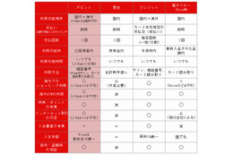 海外旅行でのカード利用、思わぬトラブルにも対応できるのは? 画像