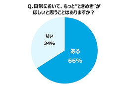 20～40代女性の“ときめき”の価値、平均3万6000円 画像