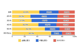 固定電話、30代以下は「不要」が主流派に 画像