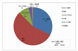 CCC運営の武雄市図書館に87%が満足 画像