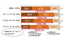 Twitterを利用した防災・減災情報、「役に立つ」75.6％ 画像