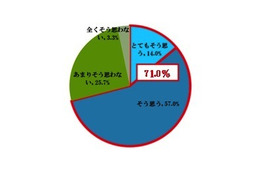 「テレワーク」の期待と普及にギャップ……メリットを見極める