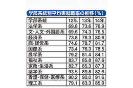 就職率が高い学部は理工系じゃない？ 画像