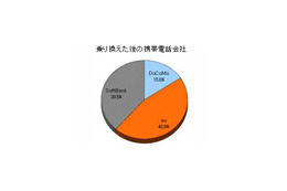 携帯乗り換え満足度はソフトバンクが1位、使用料金が2千円近く安価に〜ブランド総研調べ 画像