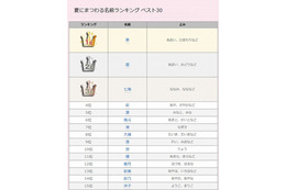 夏にまつわる名前ランキング1位は？ 画像