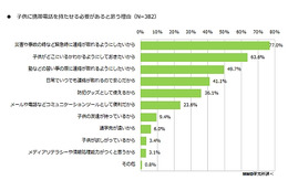 「小学生にケータイを持たせる必要性」、母親の考えは？ 画像
