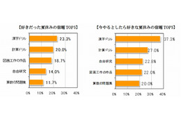 好きだった＆嫌いだった「夏休みの宿題」、意外な1位が判明 画像