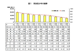 中学生の検挙人員が高校生を上回る 画像