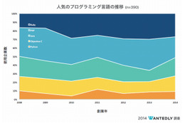 いま企業に人気のプログラミング言語……RubyとPHPが互角に 画像