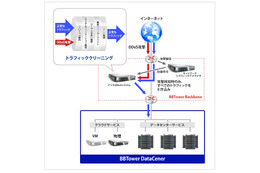 ブロードバンドタワー、DDoS対策サービスをリニューアル……「NetGu＠rd+」 画像