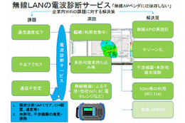 企業向け「無線LAN 定期電波診断サービス」提供開始 画像