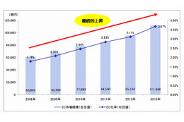 国内EC、BtoC市場は11.2兆円規模に成長……経産省発表 画像