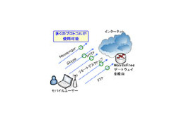 ソフトイーサの「MobileFree.jp」、NTTドコモFOMAの定額制データ通信での利用に対応 画像
