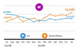 旅行予約、スマホからの利用が増える！7月に1,600万人に 画像