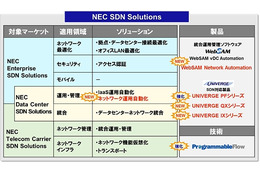 NEC、エンタープライズ市場向けのSDN事業を強化……“SDN Ready”製品を拡大 画像