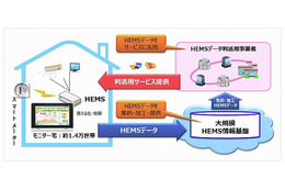 経産省「大規模HEMS情報基盤整備事業」に、通信事業3社とパナソニックが参画 画像