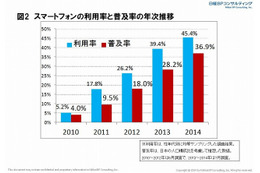 スマホ国内普及率は36.9％……日経BPC調べ 画像