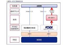 MVNO事業を推進する新会社「KDDIバリューイネイブラー」設立 画像