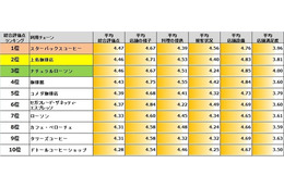 利用者評価がトップのコーヒーチェーンはどこだ？ 画像