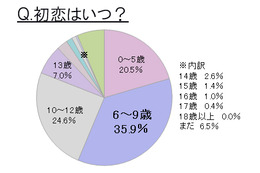 好きなタイプは「俺様男子」……今ドキ女子中高生の恋愛調査 画像