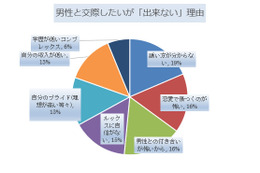 「恋人いない女性」の恋愛意識……日本法規情報が調査 画像