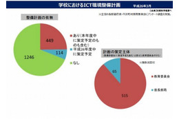 ICT教育環境の整備に地域差 画像