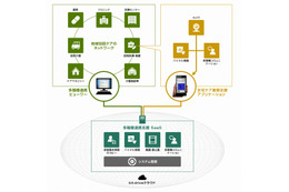 So-net、在宅ケア関係者の連携を支援するクラウド「bmic ZR」提供開始 画像