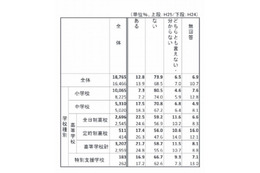 メールが原因で子どもや保護者同士のトラブル……60.6％ 画像