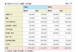 大学生の生活準備金は私立大学で211万円! 画像