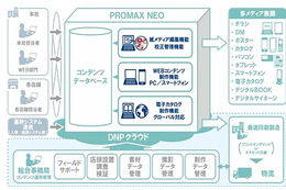 クラウドでの紙・デジタルメディア制作を支援「PROMAX NEO」 画像