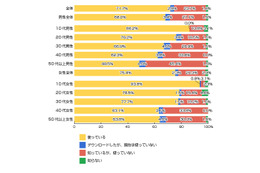 LINE、10代の8割以上に浸透……10代女子では94％にも 画像