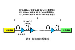 NTT・NEC・富士通、超高速光伝送実験に成功……従来の光ファイバのまま伝送量4倍に 画像