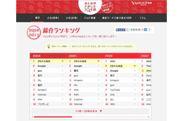 過去10年、人々は何を検索したか?…Yahoo!が特設ページ 画像