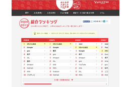 過去10年、人々は何を検索したか？…Yahoo！が特設ページ 画像