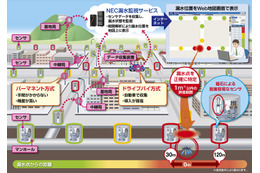 NEC、保守員にかわり上水道の漏水をビッグデータで把握するシステム 画像