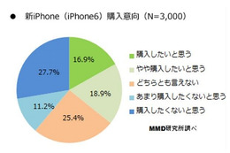 明日発表?! 新iPhone、購入意向者は3割超えに 画像