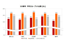 新iPhone発表直前！？最新Android端末でau(KDDI)が全国・7地方別、5大都市で1位に！ 画像