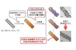コスト削減に寄与!九大など、燃料電池の白金使用量削減に成功 画像
