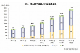 電子書籍市場の規模、2013年度は前年度比約20%増の850億円に 画像