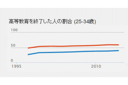 高学歴女性の就業率低い！「女性中心に人材のかなりの部分が活用されていない」 画像