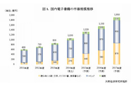 電子書籍、市場規模は拡大傾向…2014年度は1,050億円の見込み 画像