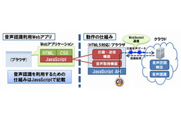 NTT、HTML5ブラウザ向けの高精度音声認識技術を開発……事前のソフト導入不要