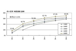 8月末の大学生就職内々定率、過去2年上回る勢い！ 画像