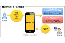 O2Oを低予算で導入できる「CHECKIT!」……博報堂アイ・スタジオ 画像
