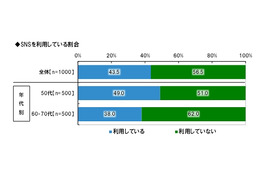 50歳以上のシニア層、もっとも利用しているSNSは「Facebook」……LINEは6人に1人が利用 画像