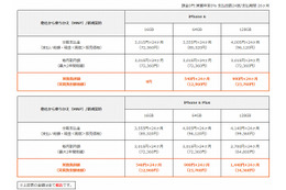 KDDI、iPhone 6/6 Plusの価格を発表……iPhone 6(16GB)は実質ゼロ円に 画像