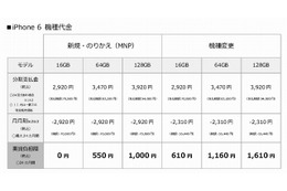 ソフトバンクも、iPhone 6/6 Plusの価格を発表……iPhone 6(16GB)は実質ゼロ円 画像